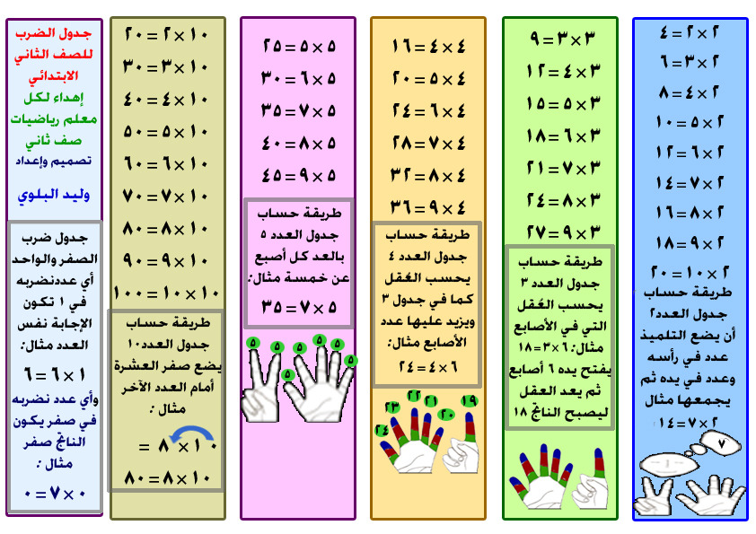 حفظ جدول الضرب بدون استخدام حاسبة , كلمه عن جدول الضرب