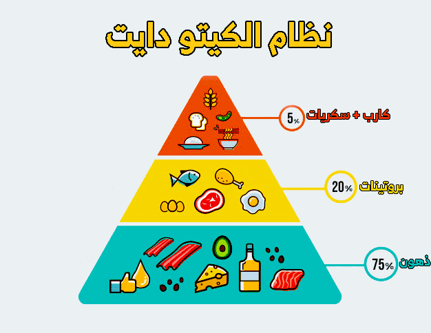 رجيم الكيتو , احصلي علي وزن مثالي