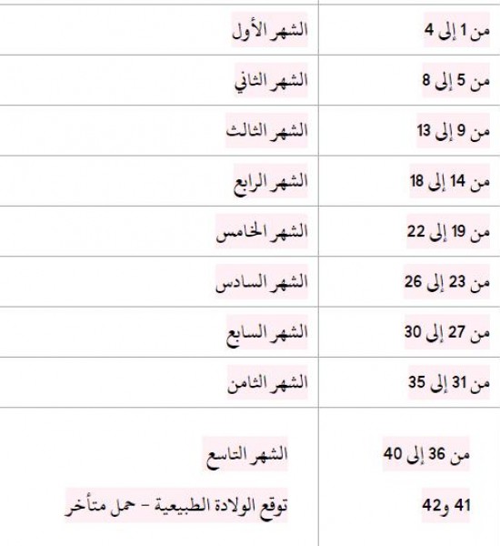 حساب اسابيع الحمل بسهوله