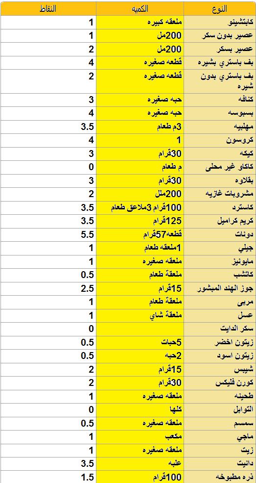 كل ما يهمك علي رجيم النقاط مع وصفات