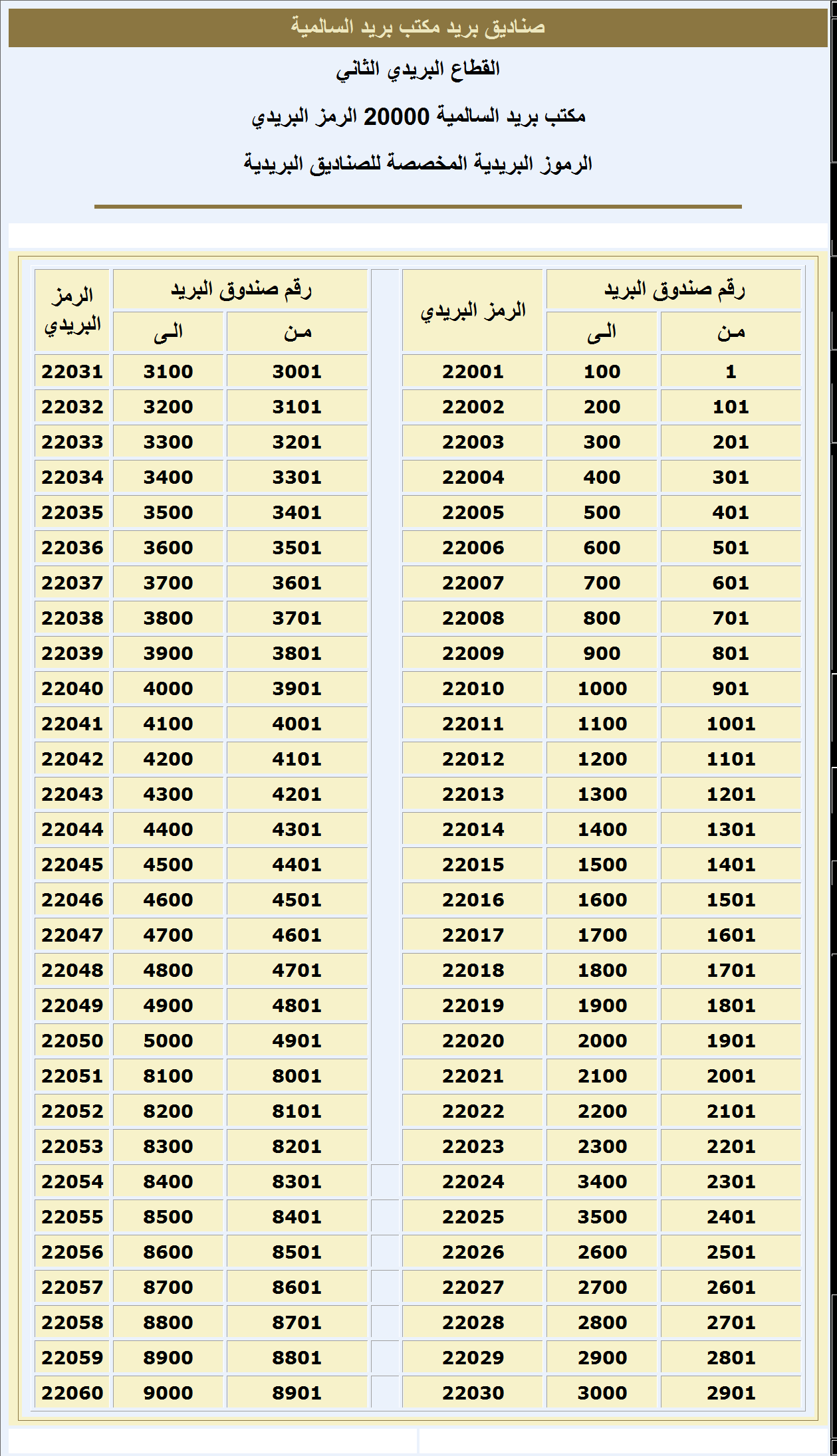 لمن لا يعلم عن صناديق البريد ورموزها - ما معنى كلمة الرمز البريدي 20160729 98